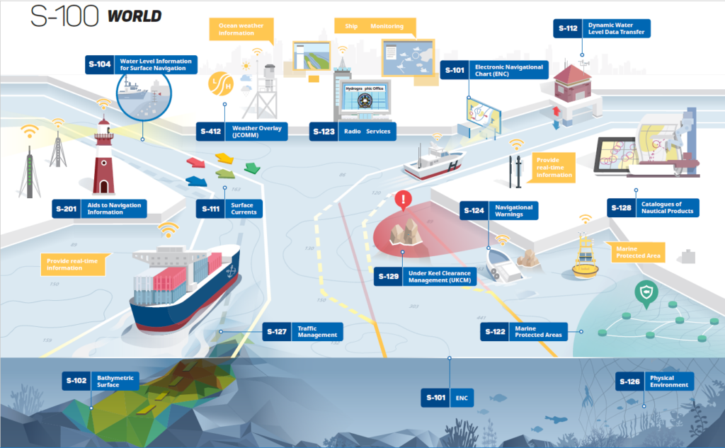 An image showing the different S-100 based standards for navigation